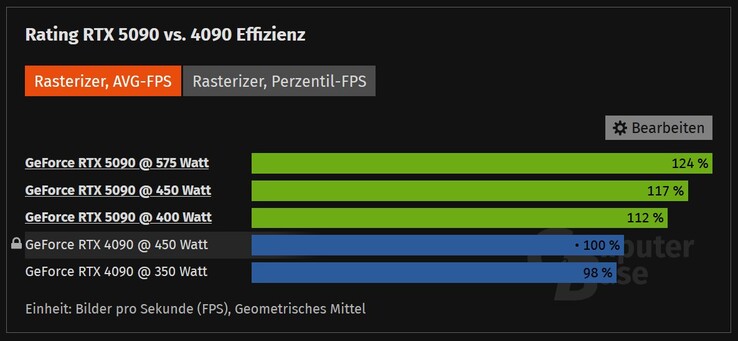 不同 TDP 值下的 RTX 5090 与 RTX 4090。(图片来源：ComputerBase）