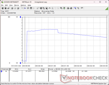 启动 Prime95 压力时，耗电量会飙升至 59 W，持续约 80 秒，然后由于 Turbo Boost 潜能有限而降至 44 W。