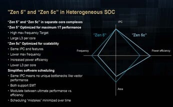 AMD Zen 5 和 Zen 5c 缩放。(图片来源：AMD）