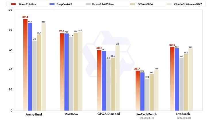 Qwen 2.5 Max 指导模型的性能（图片来源：Qwen 团队）