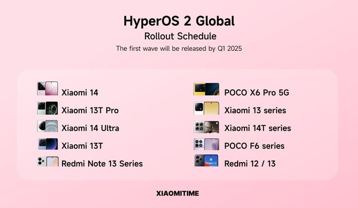 据称的 HyperOS 2.0 全球发布时间表。(图片来源：小米时间）