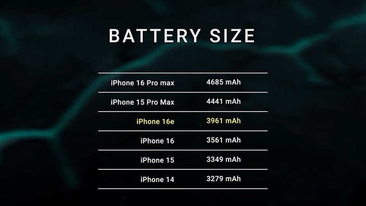 根据测试得出的 iPhone 16e 电池尺寸（图片来源：YouTube 上的 Dave2D）