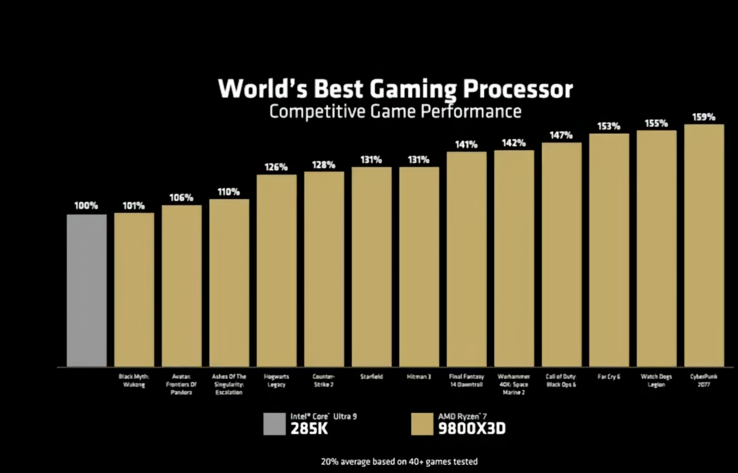 AMD Ryzen 7 9800X3D 与英特尔酷睿至尊 9 285K 的游戏性能对比（图片来源：AMD）