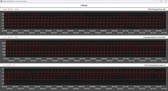 Cinebench R15 循环期间的 CPU 指标（办公模式）