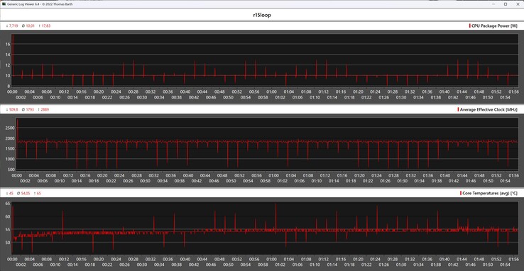 Cinebench R15 循环期间的 CPU 指标