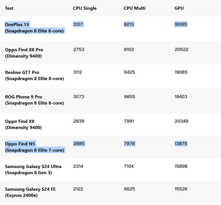 7 核骁龙 8 精英版的 Geekbench 基准对比（图片来源：Digital Trends）