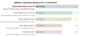 Snapdragon 7s Gen 2 3DMark 2560x1440 Sling Shot Extreme (ES 3.1) Unlimited。