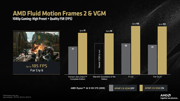 1080p 下 Ryzen AI 9 HX 370 上的 AFMF 2（图片来源：AMD）