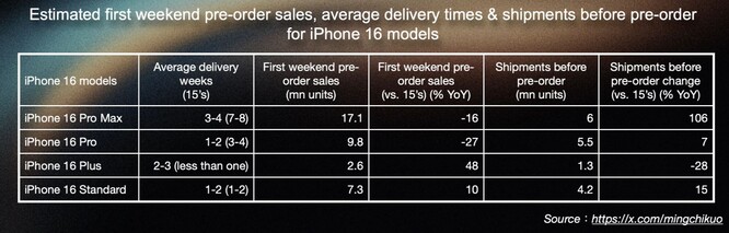 iPhone 16 预购量同比下降 12.7%。(图片来源：郭明錤）