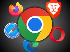 Chrome 浏览器在浏览器中的使用率高达 65%，但却因没有阻止跟踪用户活动的第三方 cookie 而受到批评。