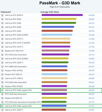 RTX 5090 笔记本电脑 GPU 高端排行榜。(图片来源：PassMark）