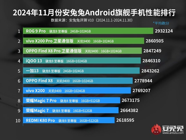 2024 年 11 月安兔兔旗舰手机排行榜（图片来源：安兔兔）