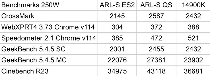 英特尔酷睿至尊 9 285K 与酷睿 i9-14900K 基准测试（图片来源：Jaykihn on X）