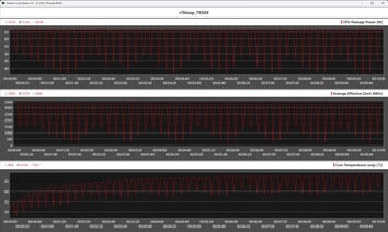 Cinebench R15 循环期间的 CPU 指标（AMD Ryzen 9 7950X）