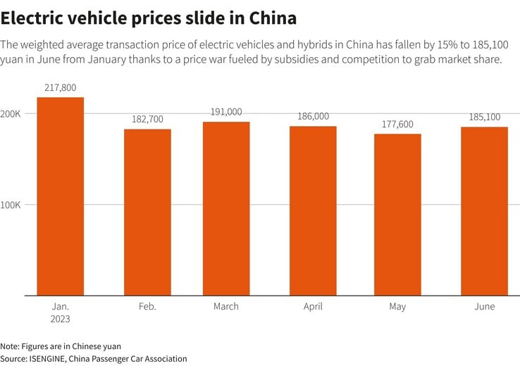 今年中国汽车价格大幅下跌（图：路透社）