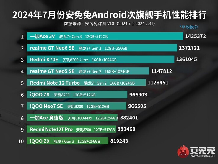 2024 年 7 月安兔兔十大中端Android 智能手机（图片来源：安兔兔）