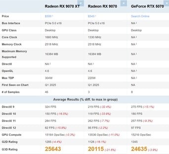 RX 9070 XT vs RX 9070 vs RTX 5070。(图片来源：PassMark）