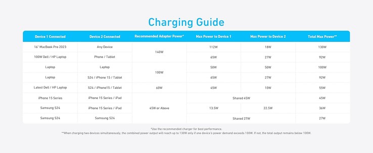 Anker 2-in-1 USB-C to USB-C Cable 充电指南。(图片来源：Anker）