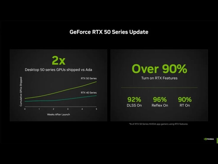 Nvidia 声称，在每次发布后的同一窗口期，RTX 50 系列显卡的出货量是 RT 40 系列的两倍。(图片来源：Nvidia）