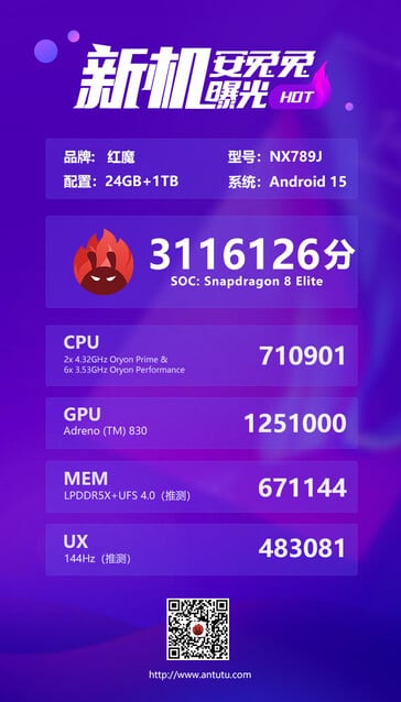 RedMagic 10 Pro+ 的最高安兔兔跑分（图片来源：安兔兔）