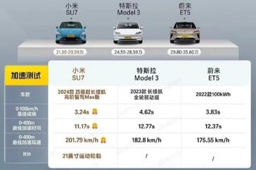 小米SU7对比特斯拉Model 3对比尼奥ET5速度测试。(来源：Dongchendi via CarNewsChina）