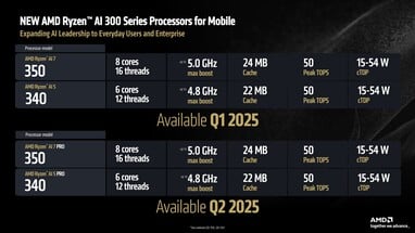 Ryzen AI 7 和 Ryzen AI 5 规格。(图片来源：AMD）