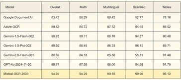 Mistral OCR 在复杂文档上的表现优于竞争对手。(图片来源：Mistral）