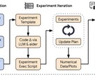 人工智能科学家的自主人工智能研究概念图（图片来源：arXiv）