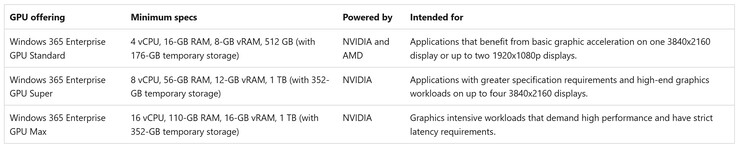 微软推出三种由 Nvidia 和 AMD GPU 支持的 Windows 365 GPU 配置。(图片来源：微软）