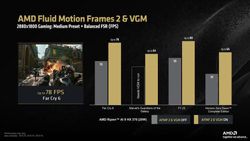 2.8K 时 Ryzen AI 9 HX 370 上的 AFMF 2（图片来源：AMD）