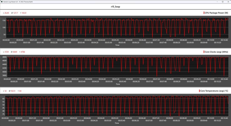 Cinebench R15 循环期间的 CPU 指标