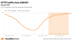 来自 Verizon 的 HTTP 请求的 Cloudflare 雷达图（图片来源：Cloudflare）