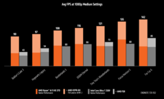 AMD Ryzen AI 9 HX 370 vs Intel Core Ultra 7 258V FSR vs XeSS（图片来源：AMD）