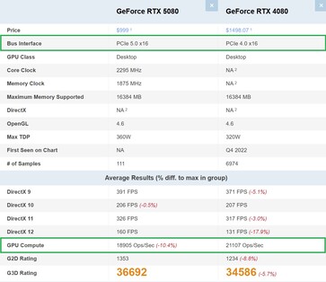 RTX 5080 与 RTX 4080。(图片来源：PassMark）