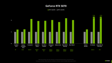 NvidiaGeForce RTX 5070 与 RTX 4070 的基准测试（图片来源：Computerbase）