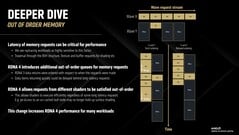 RDNA 4 允许对波形请求流进行更宽松的排序。(图片来源：AMD）